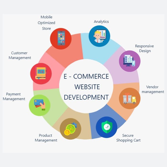 E- commerce management